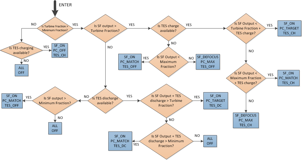 IMG_MSPT-dispatch-high-level-flow-chart
